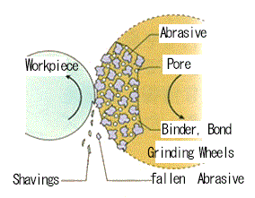 Mechanism of Grinding Wheels