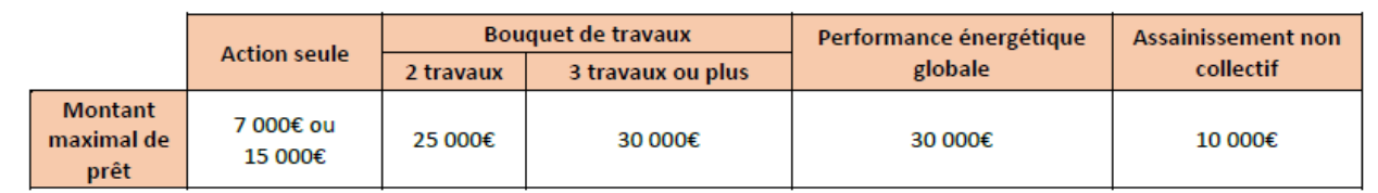 ecopret - 0% - taux zéro - occitanie - haute garonne - renovations - primes - aides - aide - prime - renovation - menuiserie - a2b - menuisier  - 31 - toulouse - haute garonne