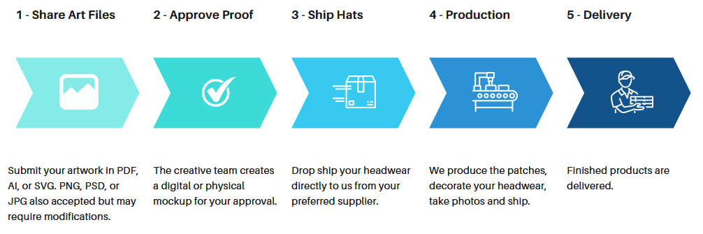 Step-by-step process infographic showing how to work with us as your contract leather patch decorator: 1. Share Art Files, 2. Approve Proof, 3. Ship Hats, 4. Production, 5. Delivery. Each step includes a corresponding icon and brief description.