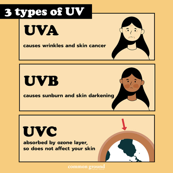 UVA UVB UVC