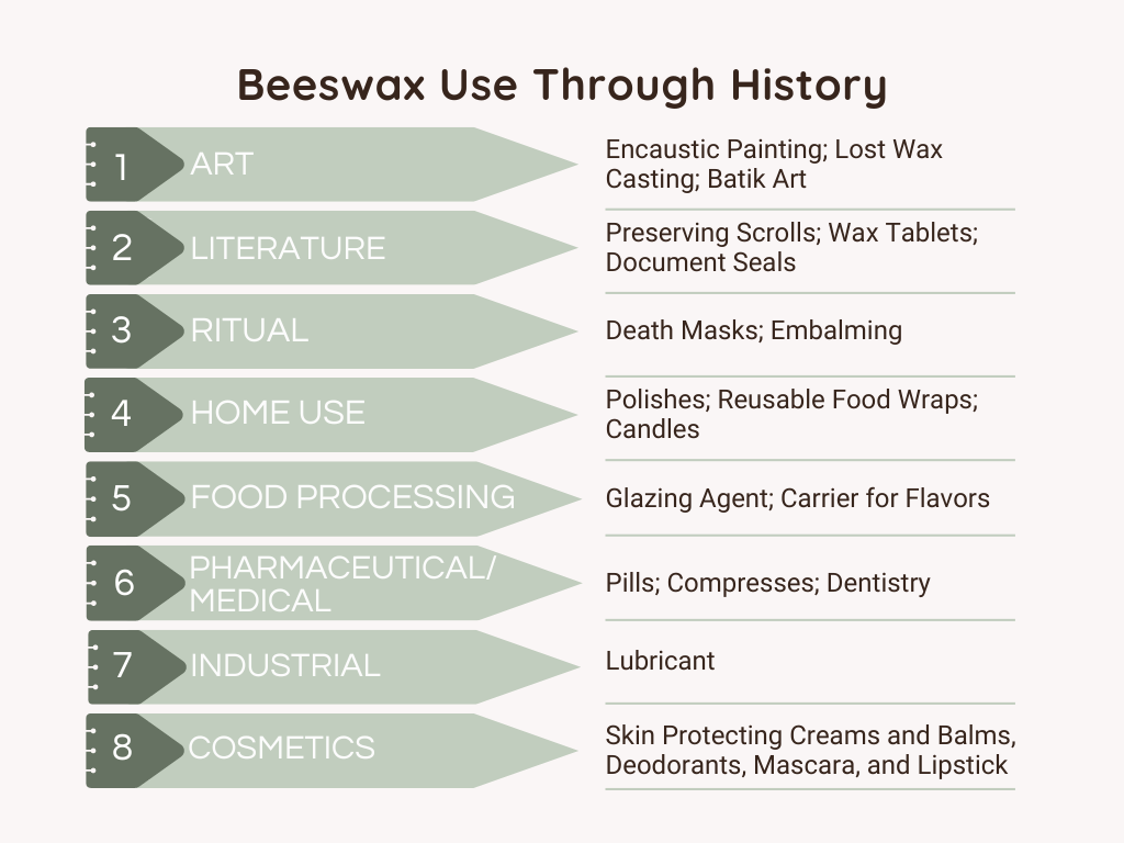 infographic depicting beeswax use throughout history