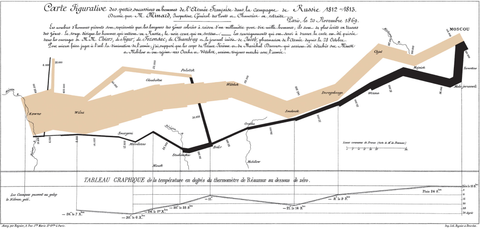 Flow Map of Napoleon’s Invasion of Russia
