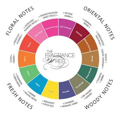 The Fragrance Wheel