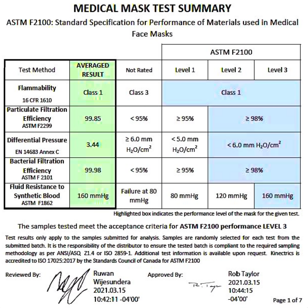 Medical mask test summary