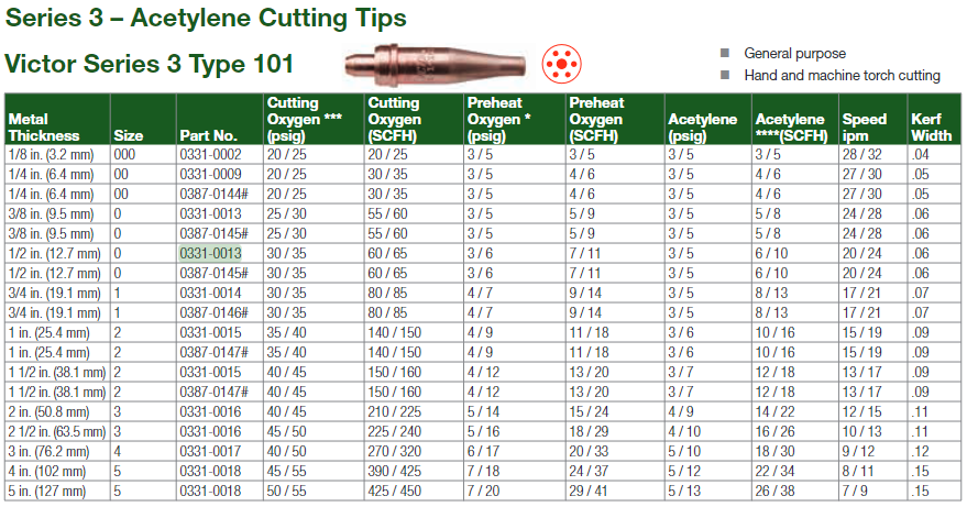 Victor cutting tip chart