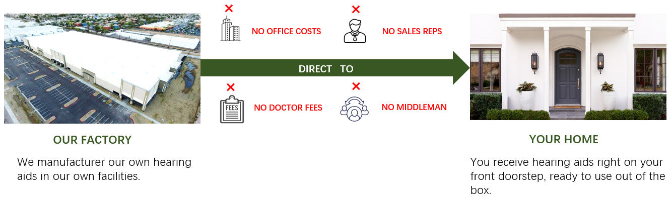 WE CUT OUT THE MIDDLEMAN SO YOU CAN SAVE MONEY