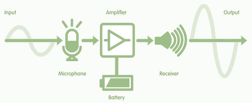 how bte hearing aids work