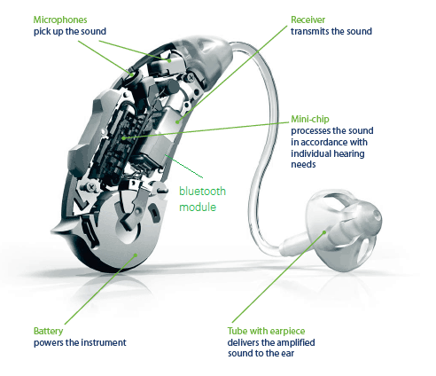 Structure of a bluetooth hearing aid