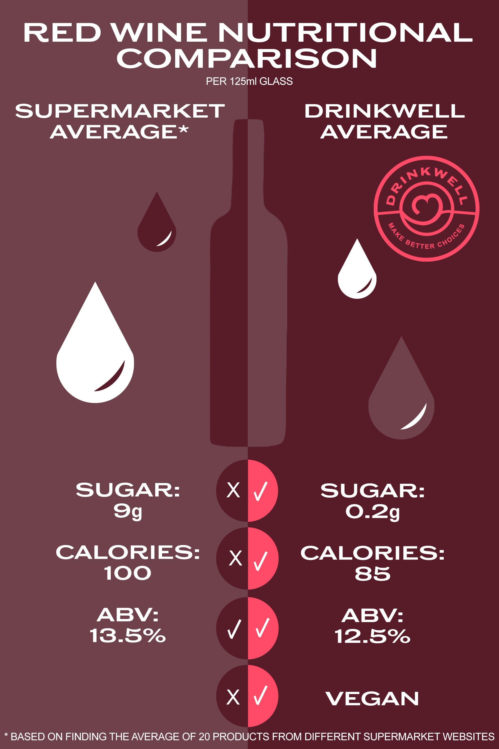 tromme Derive Bør How many calories are in a bottle of red wine? | DrinkWell UK