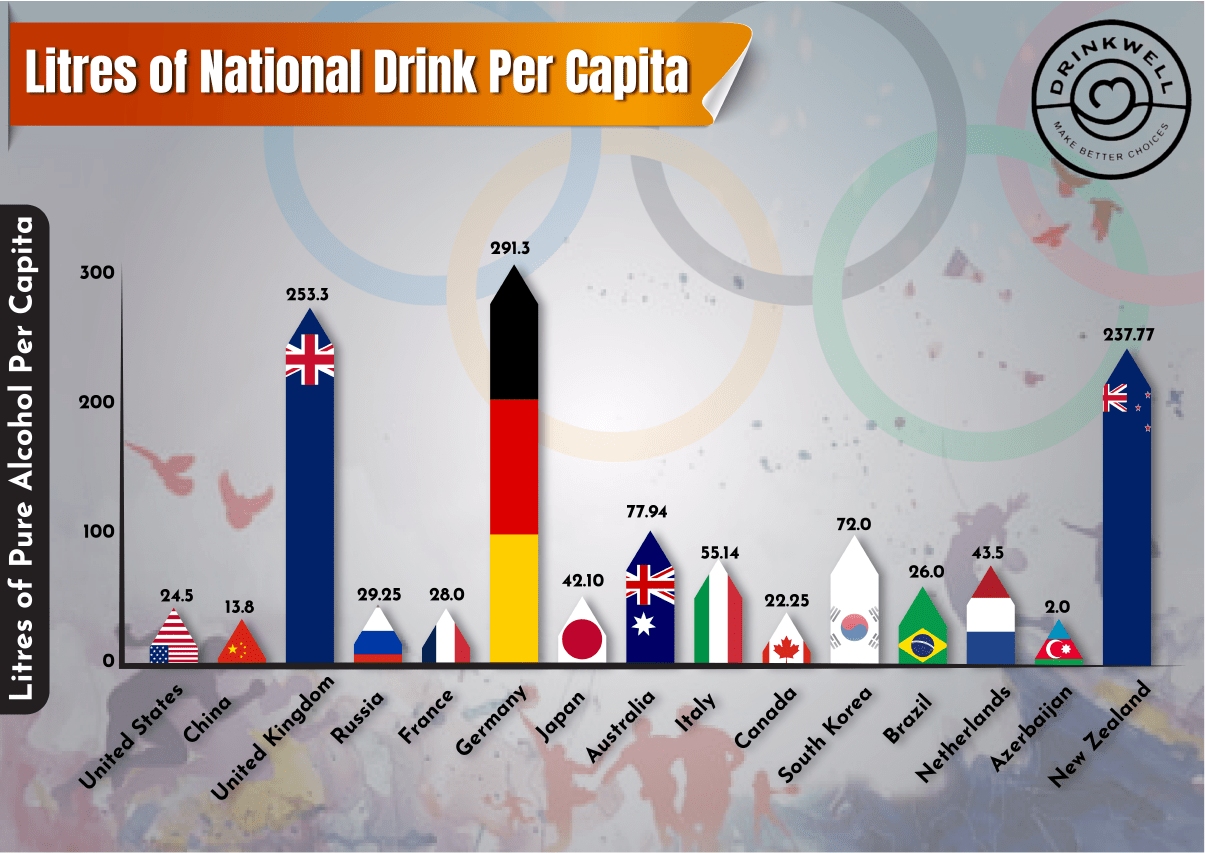 Litres of National Drink Per Capita