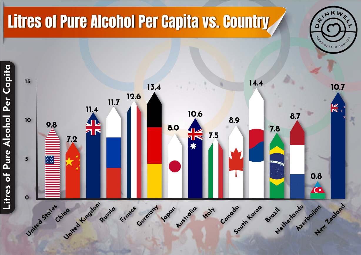 Litres of Pure Alcohol Per Capita vs Country