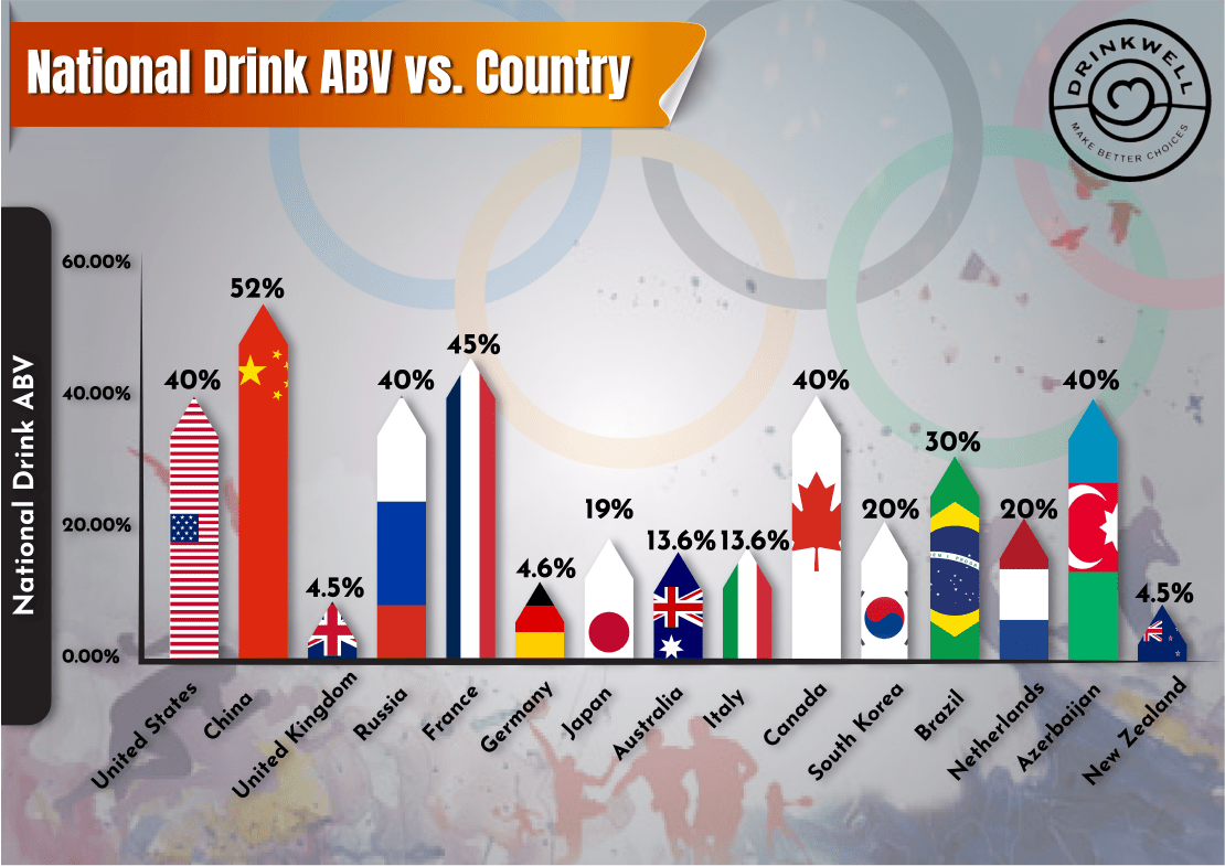 National Drink ABV vs Country
