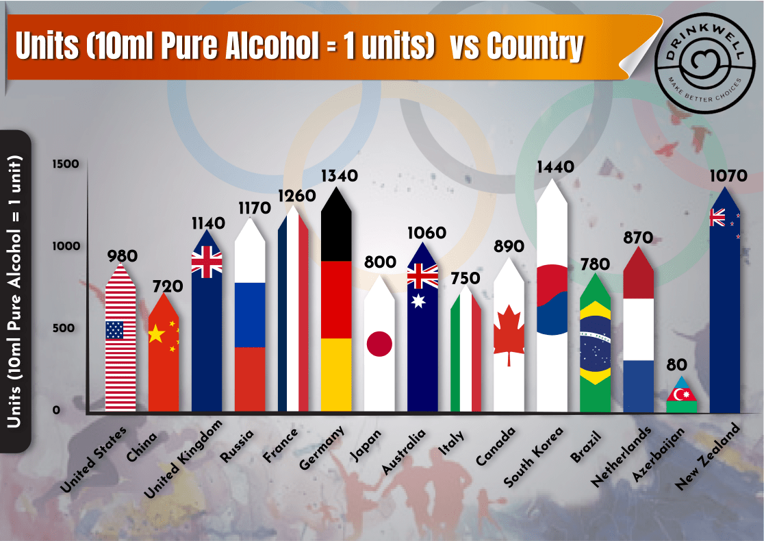 Units (10ml Pure Alcohol) vs Country 