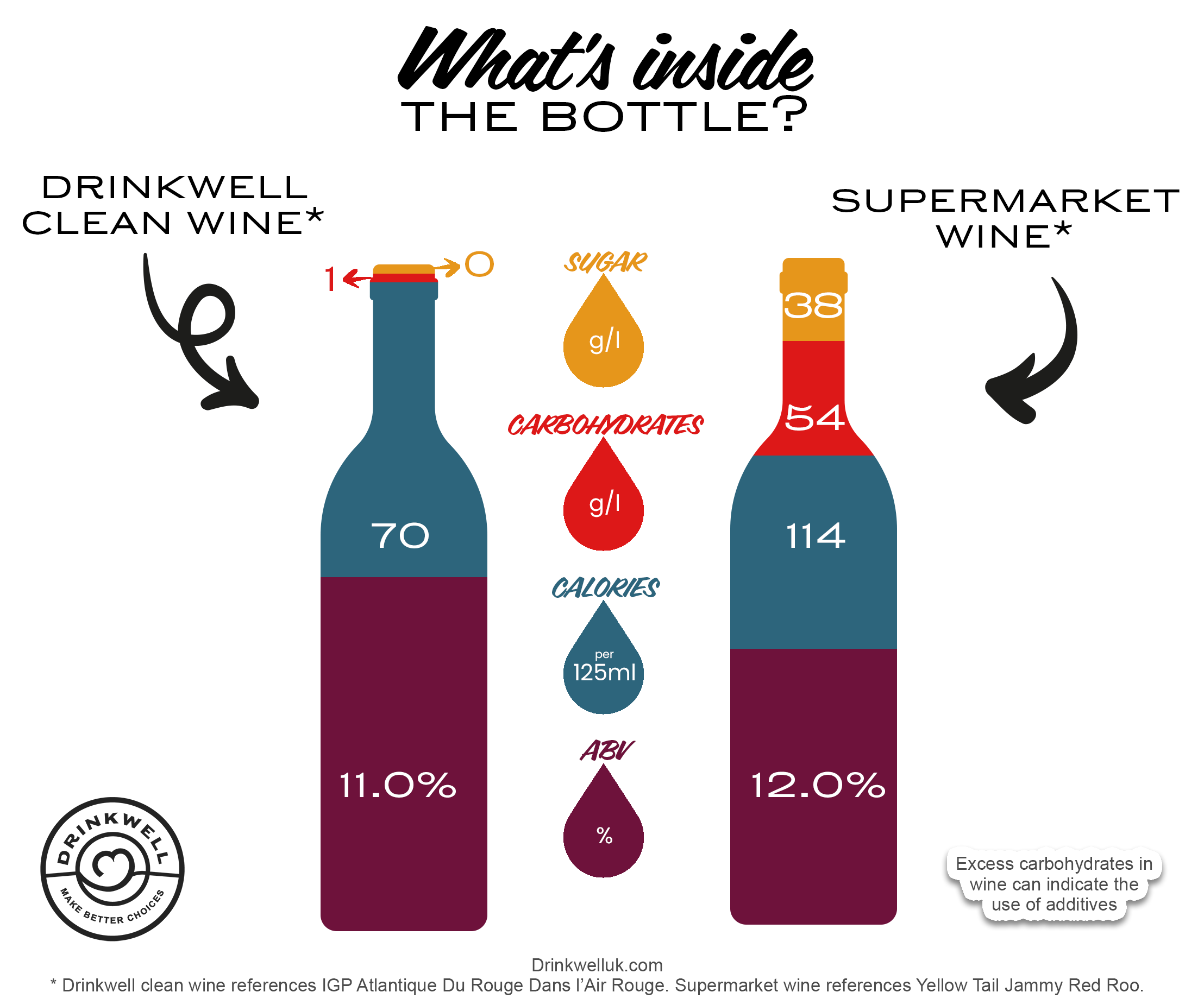 how many sugars, carbs & calories in wine