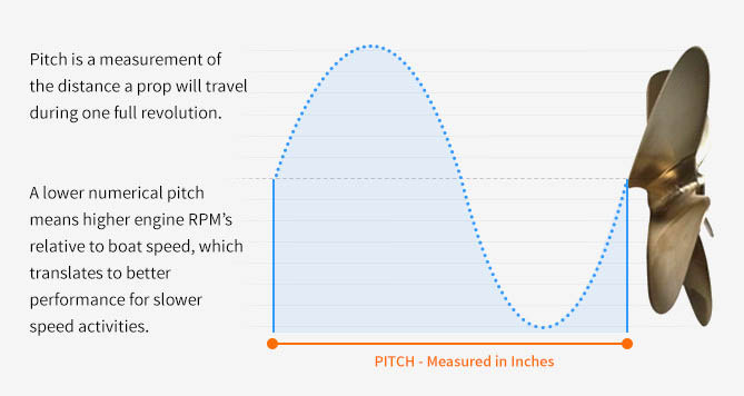 Inboard Propeller Pitch Explained