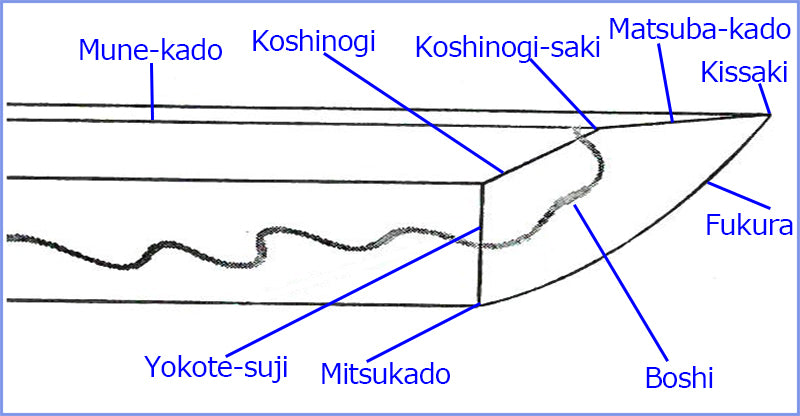 A diagram of Japanese sword's Kissaki
