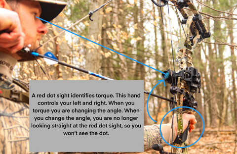 In the image the archer shows the importance of not torquing the bow and how a red dot sight prevents that.