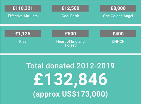 Charity donations 2012 - 2019