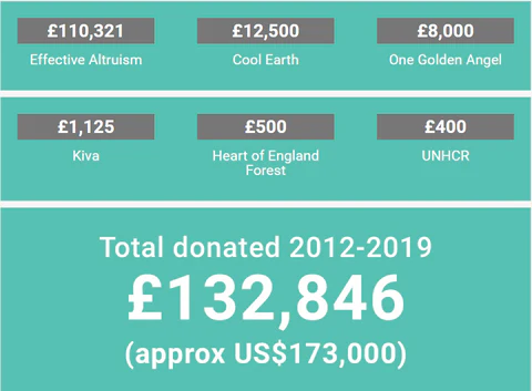 Charity donations 2012 - 2019