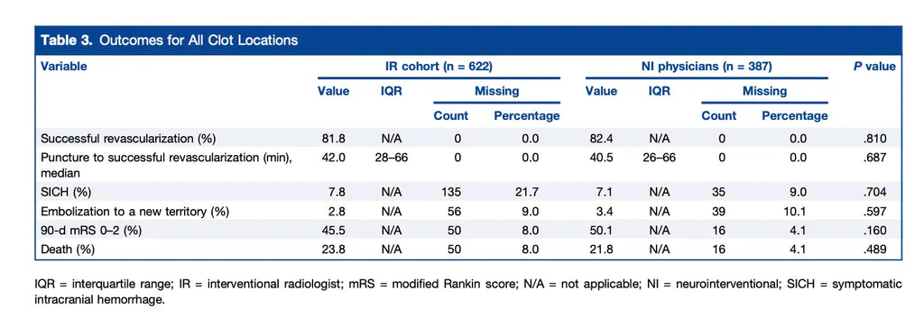 stroke thrombectomy research 2022 table 3