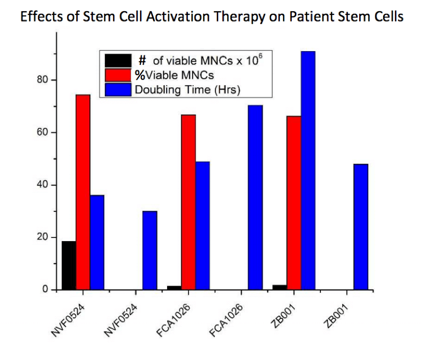 Stem Cell Supplements That Activate Stem Cells 