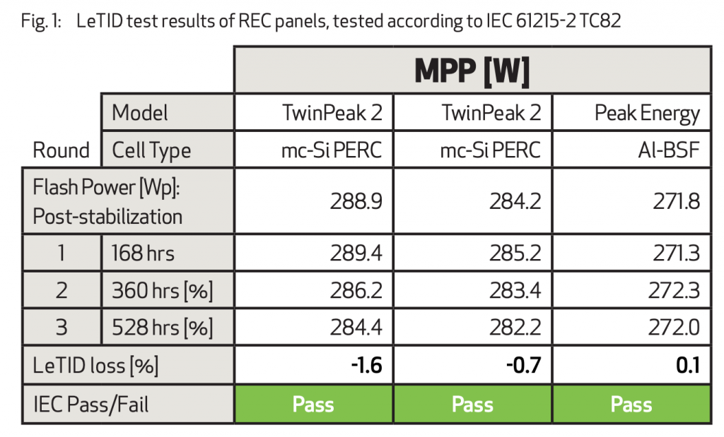 LeTID test results of REC panels