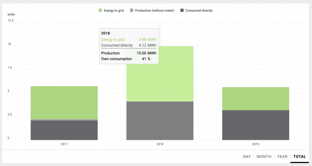 Sunshine Coast Solar Savings 2