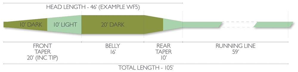 Airflo Sixth Sense Fast Float/Int Mini Clear Tip Fly Line