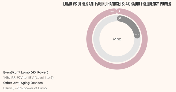 Lumo Anti-Aging Wrinkle Treatment Handset Specifications