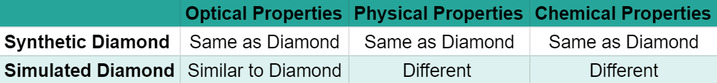 Synthetic versus Simulated Diamonds 