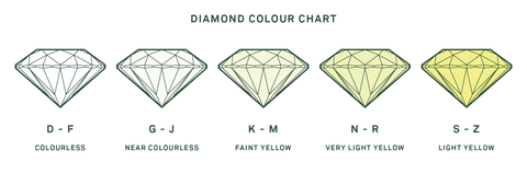 Diamond Colour Chart