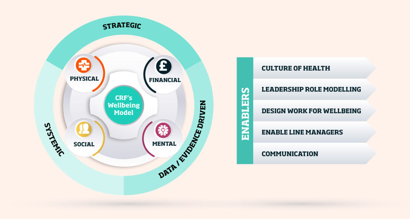CRFS-WELLBEING-MODEL-1360x726.jpg__PID:d62c2252-f539-4695-906c-64bc4fc97d3a