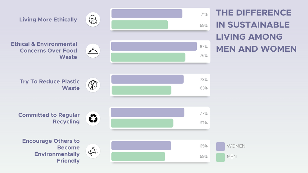 Everly | The Eco Gender Gap: Why Men Live Less Sustainably, Differences in Men and Women When Sustainably Living