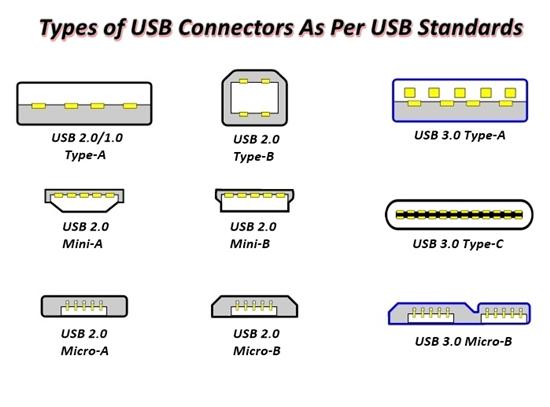 What Are The Of USB Cables And How Identify - Anker US