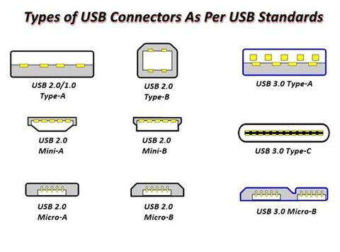 What Are The Of USB Cables And How Identify - Anker US