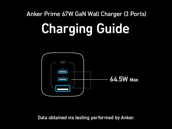 Anker Prime 67W GaN Wandladegerät (3 Ports)