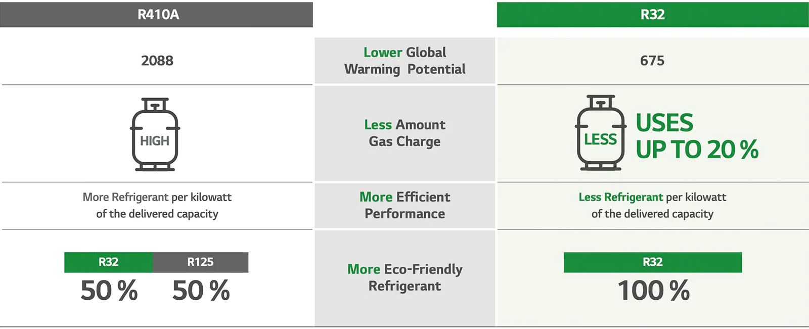 a table of aircon's R2 climate friendly details