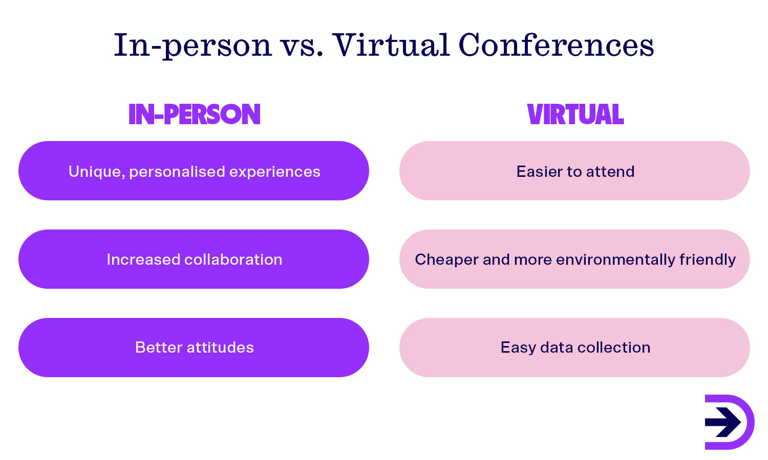 Virtual conferences have become more common since the Covid-19 crisis and is a way to supplement the conference experience from anywhere in the world.