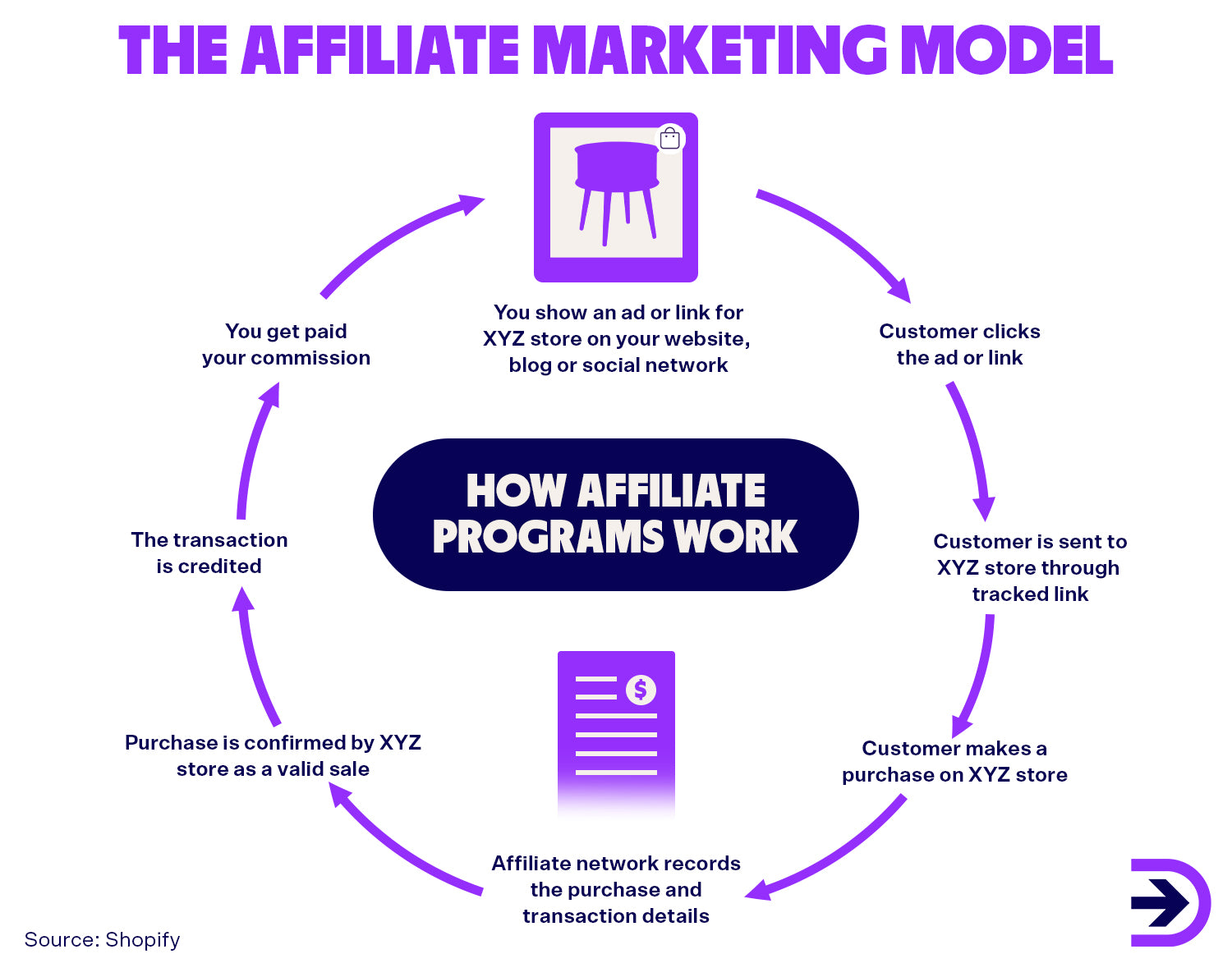 The affiliate marketing model involves a customer clicking on an affiliate link and the affiliate receiving a commission from the affiliate network.