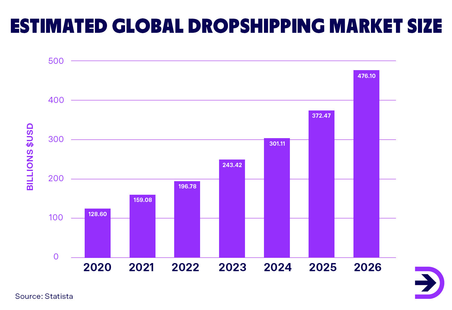 The global dropshipping market size is estimated to reach $476 billion in 2026.