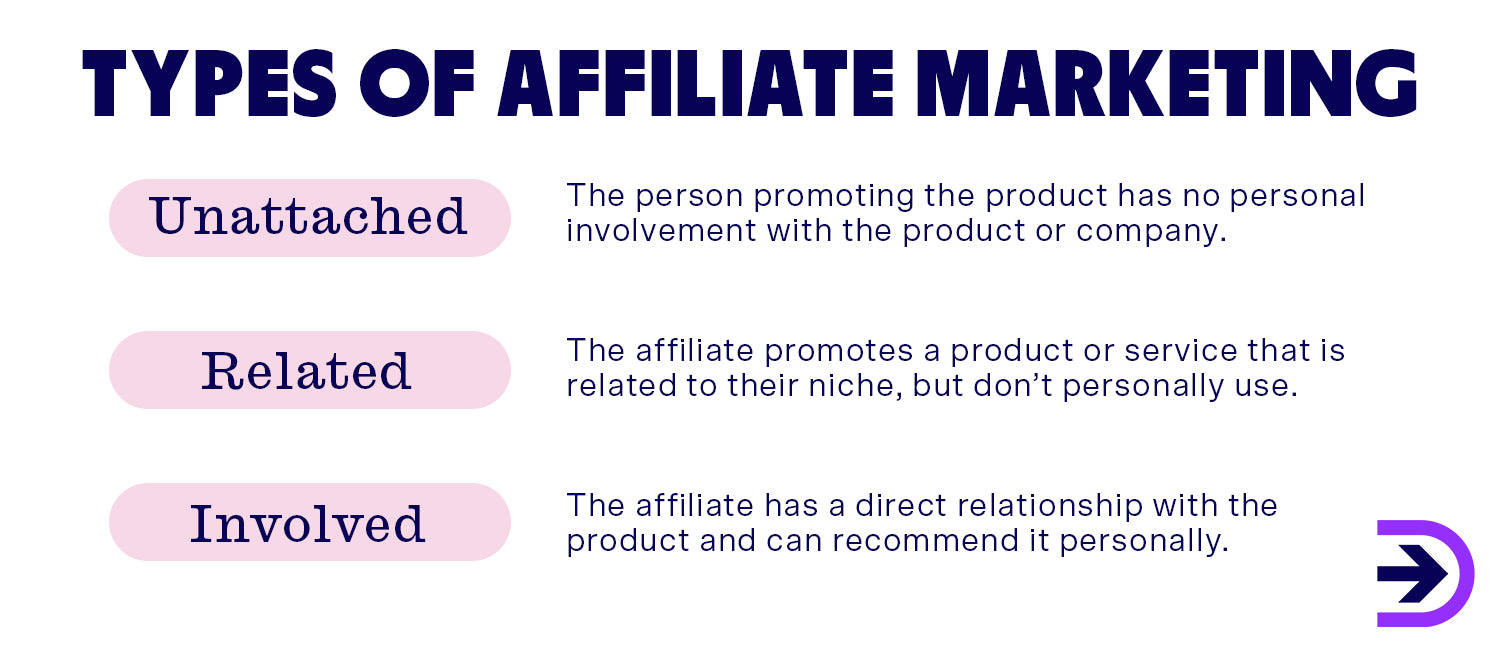There are multiple types of affiliate marketing such as unattached, related and involved.