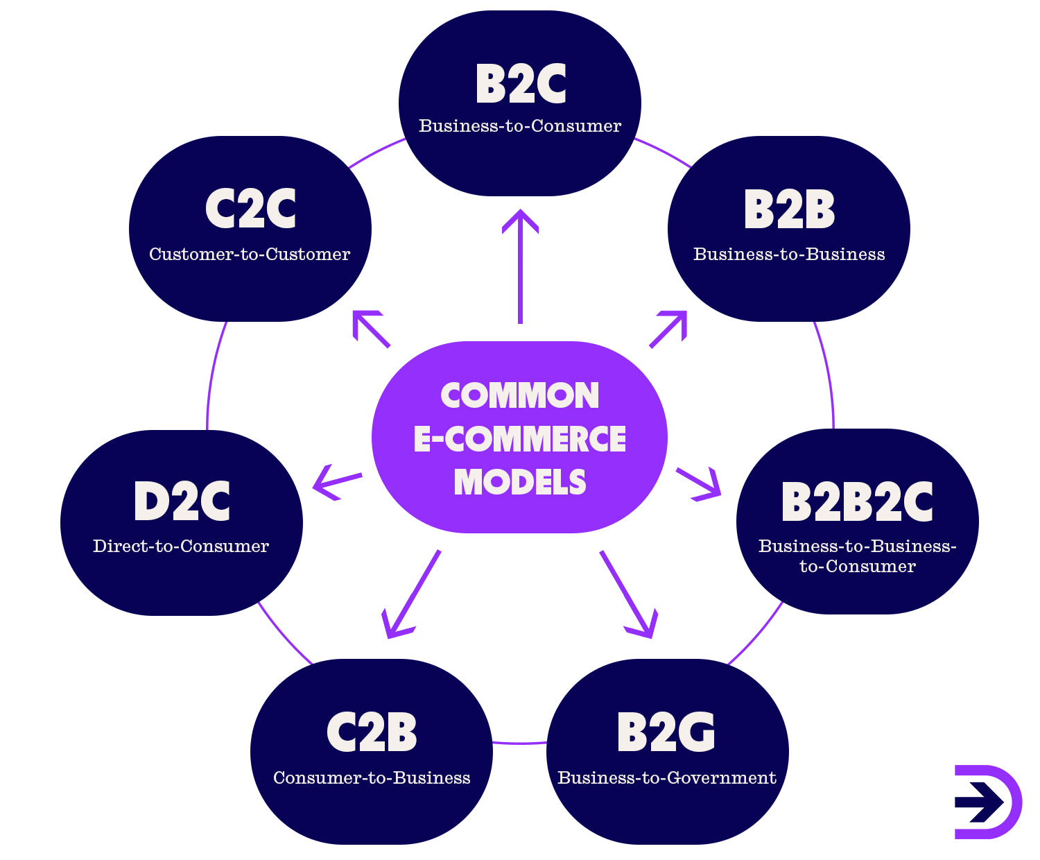 Some common e-commerce models include B2C, B2B, B2B2C, B2G, C2B, D2C and C2C. 