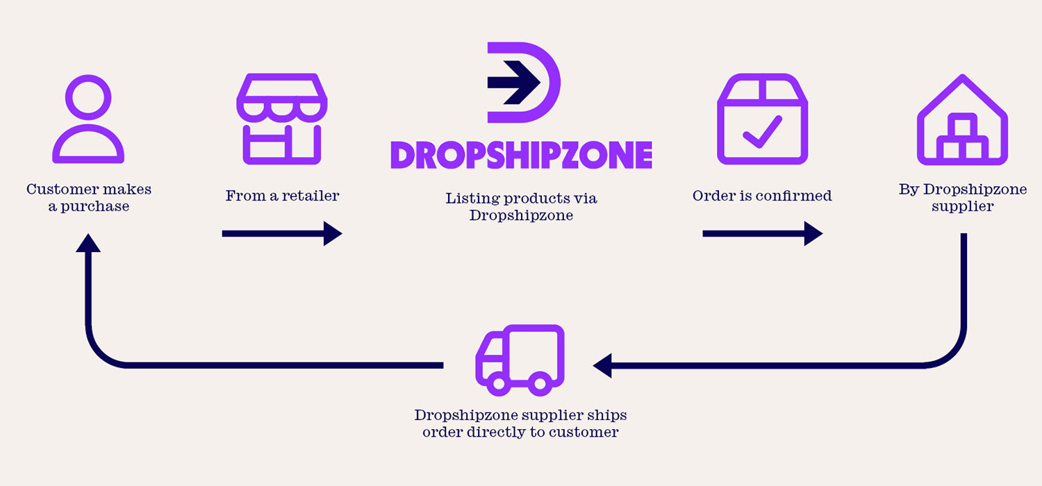 Dropshipzone is Australia's leading B2B2C ecommerce marketplace for suppliers and retailers.