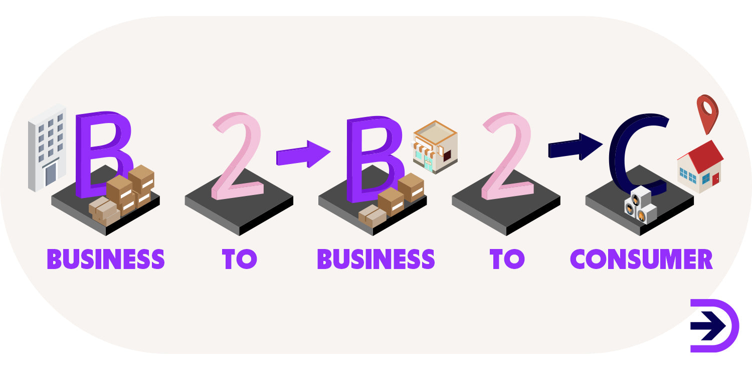 B2B2C (Business-to-Business-to-Consumer) is a growing ecommerce model which combines the B2B and B2C models into one entity.