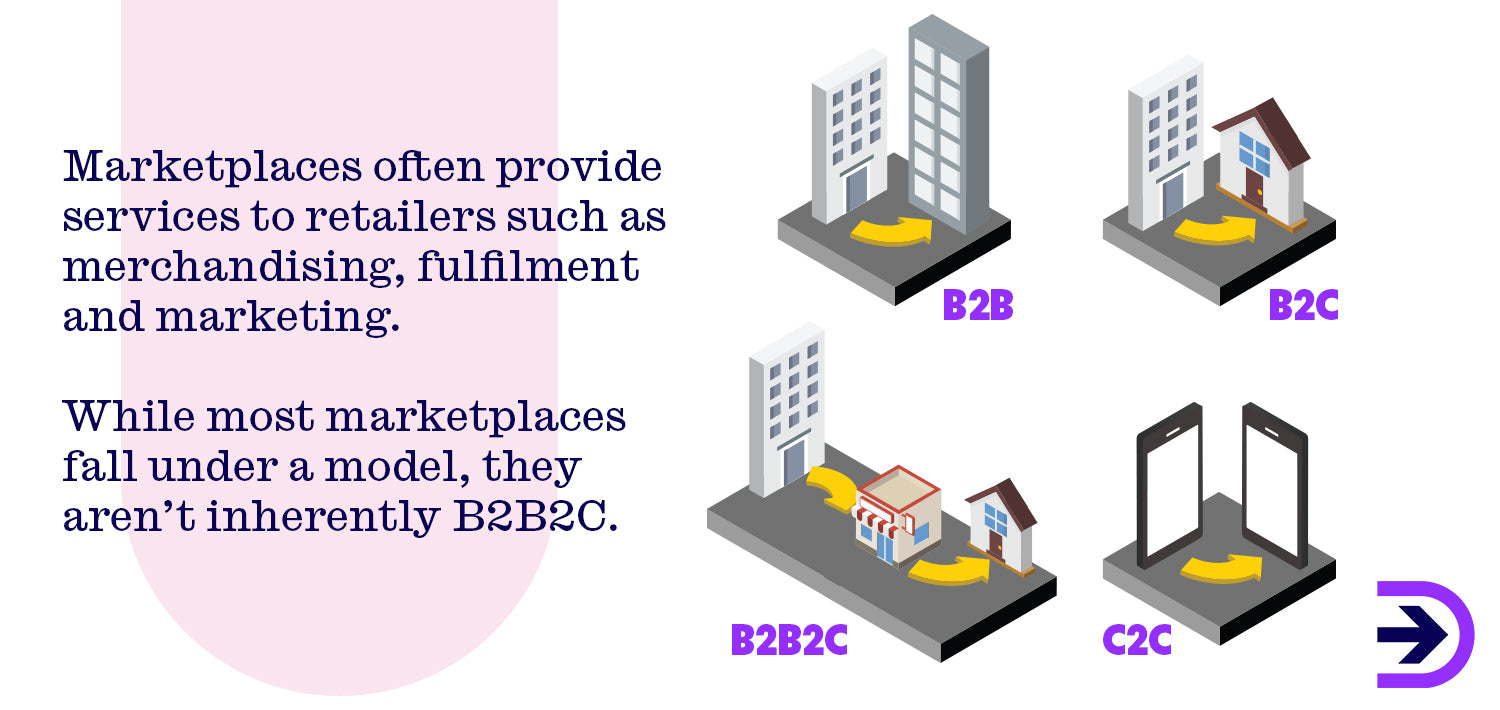 The B2B2C business model can benefit all parties end to end, from manufacturers to consumers, but not all marketplaces are built the same.