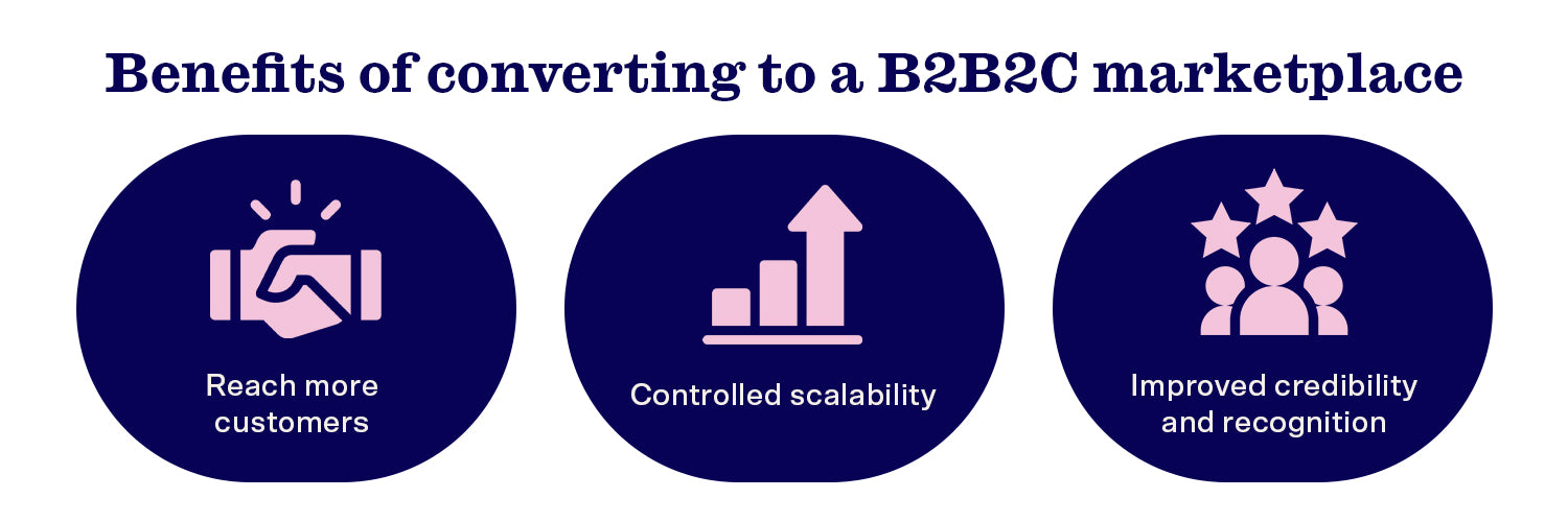 Combining partnerships to form a B2B2C marketplace can lead to further customer reach, controlled scalability and improved credibility.