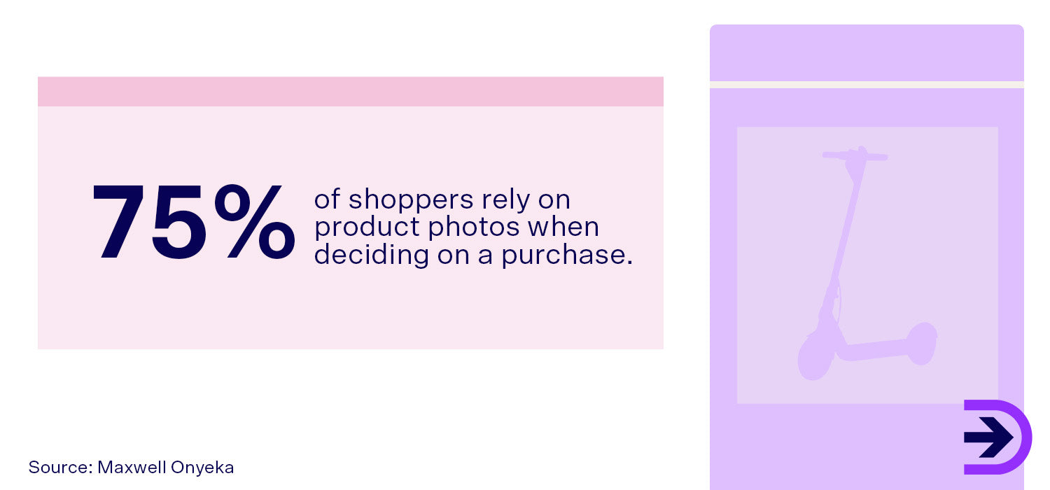 Well-written descriptions and clear product photography is essential to 75% of all shoppers when making an online purchase.