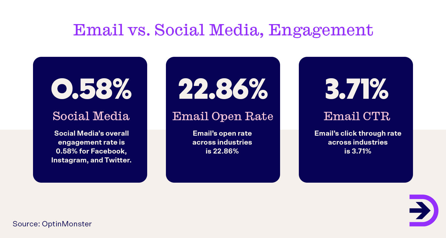 Consider how to spend time across different forms of digital marketing such as social media and emails.