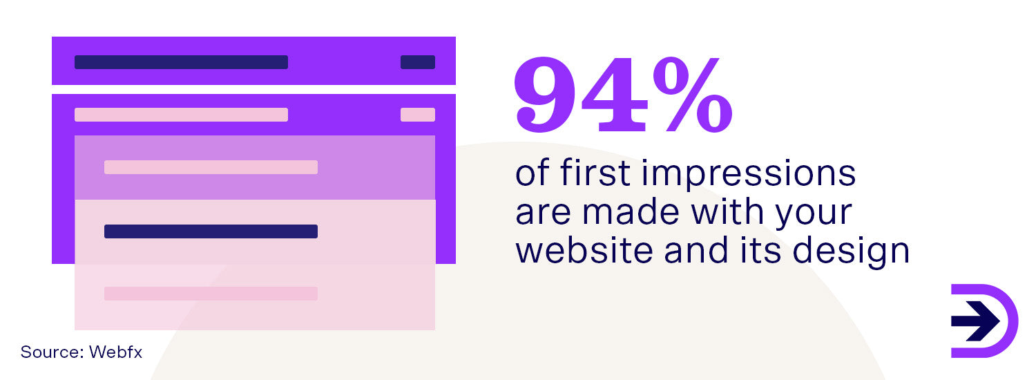 Your website is your front cover of your business and accounts for 94% of first impressions.