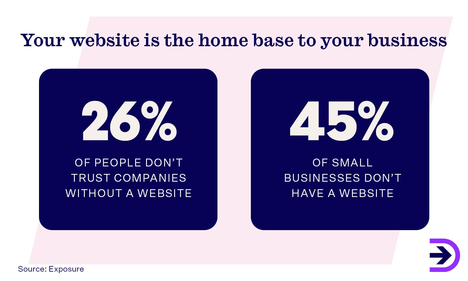 Just having a website gives customers more trust in the authenticity of your small business.